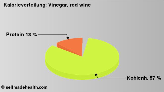 Kalorienverteilung: Vinegar, red wine (Grafik, Nährwerte)