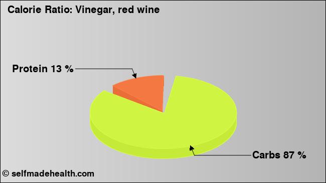 Calorie ratio: Vinegar, red wine (chart, nutrition data)