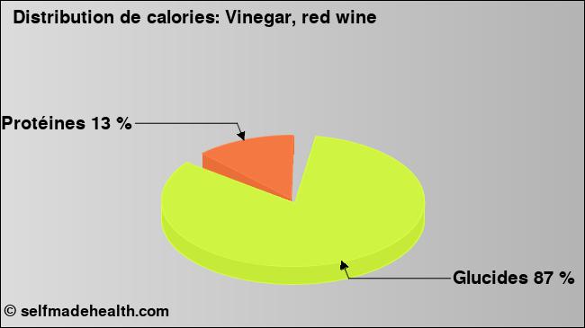 Calories: Vinegar, red wine (diagramme, valeurs nutritives)