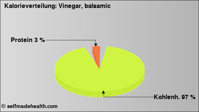 Kalorienverteilung: Vinegar, balsamic (Grafik, Nährwerte)