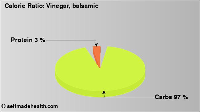 Calorie ratio: Vinegar, balsamic (chart, nutrition data)