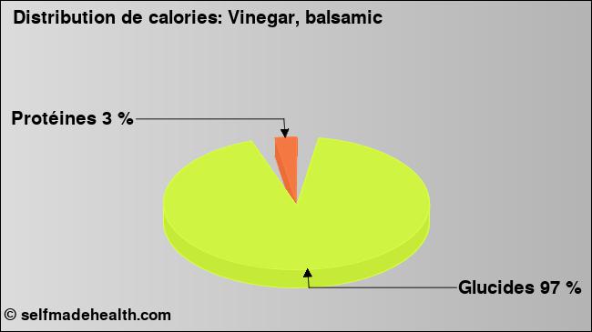 Calories: Vinegar, balsamic (diagramme, valeurs nutritives)