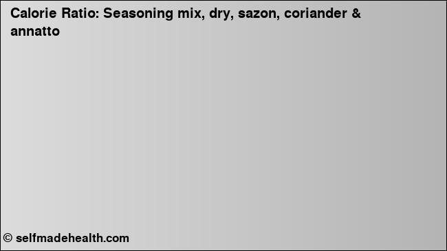 Calorie ratio: Seasoning mix, dry, sazon, coriander & annatto (chart, nutrition data)