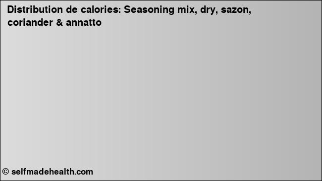 Calories: Seasoning mix, dry, sazon, coriander & annatto (diagramme, valeurs nutritives)