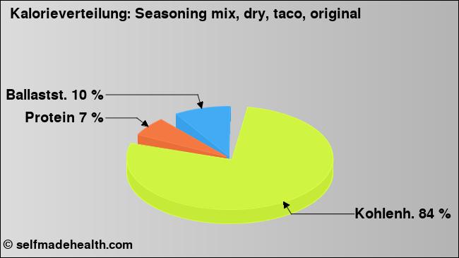 Kalorienverteilung: Seasoning mix, dry, taco, original (Grafik, Nährwerte)