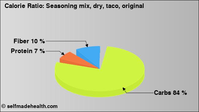 Calorie ratio: Seasoning mix, dry, taco, original (chart, nutrition data)