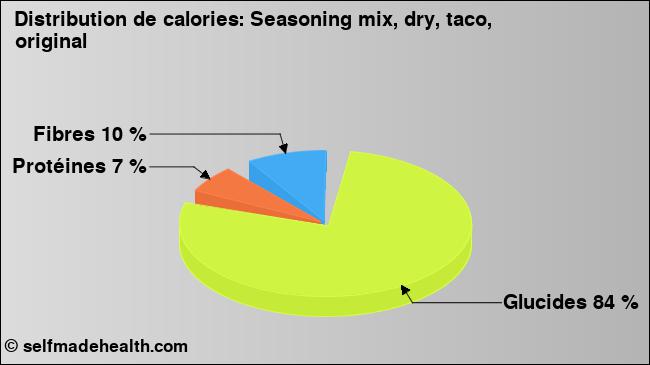 Calories: Seasoning mix, dry, taco, original (diagramme, valeurs nutritives)