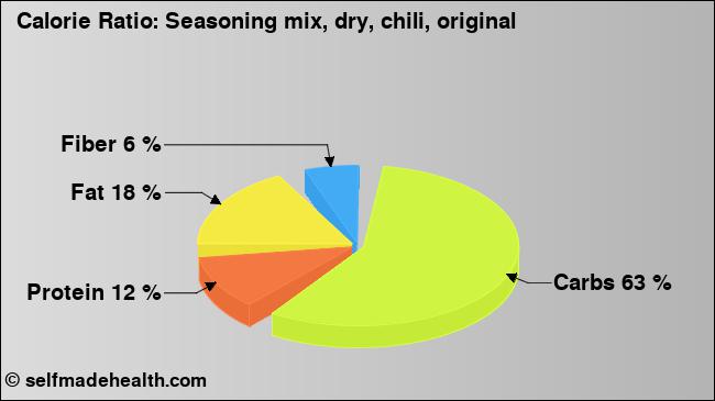 Calorie ratio: Seasoning mix, dry, chili, original (chart, nutrition data)