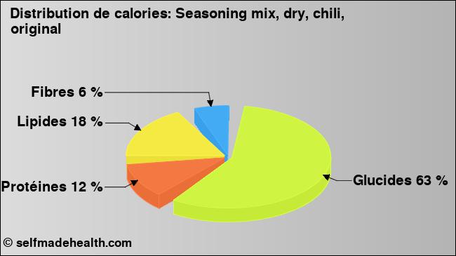 Calories: Seasoning mix, dry, chili, original (diagramme, valeurs nutritives)