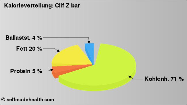 Kalorienverteilung: Clif Z bar (Grafik, Nährwerte)