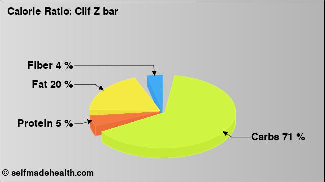 Calorie ratio: Clif Z bar (chart, nutrition data)