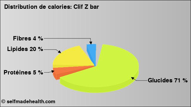 Calories: Clif Z bar (diagramme, valeurs nutritives)