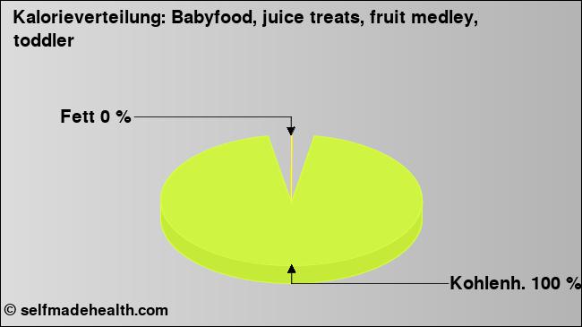 Kalorienverteilung: Babyfood, juice treats, fruit medley, toddler (Grafik, Nährwerte)