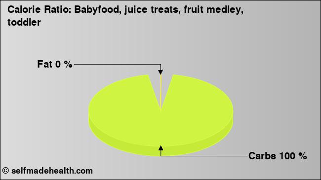 Calorie ratio: Babyfood, juice treats, fruit medley, toddler (chart, nutrition data)