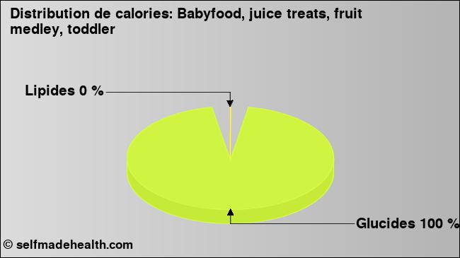 Calories: Babyfood, juice treats, fruit medley, toddler (diagramme, valeurs nutritives)