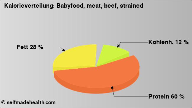 Kalorienverteilung: Babyfood, meat, beef, strained (Grafik, Nährwerte)