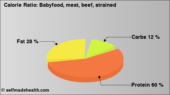 Calorie ratio: Babyfood, meat, beef, strained (chart, nutrition data)