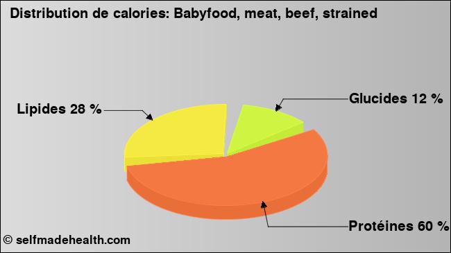 Calories: Babyfood, meat, beef, strained (diagramme, valeurs nutritives)