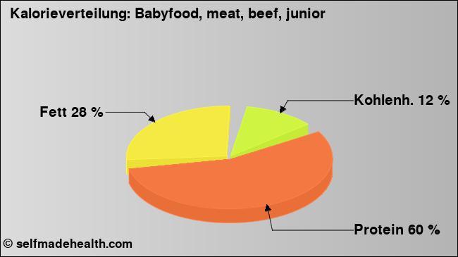Kalorienverteilung: Babyfood, meat, beef, junior (Grafik, Nährwerte)