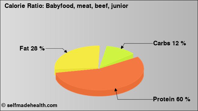 Calorie ratio: Babyfood, meat, beef, junior (chart, nutrition data)