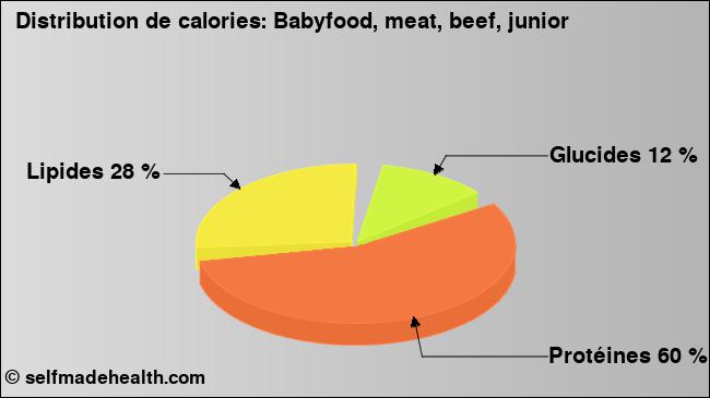 Calories: Babyfood, meat, beef, junior (diagramme, valeurs nutritives)
