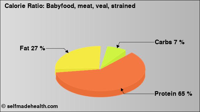 Calorie ratio: Babyfood, meat, veal, strained (chart, nutrition data)