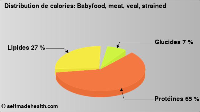 Calories: Babyfood, meat, veal, strained (diagramme, valeurs nutritives)