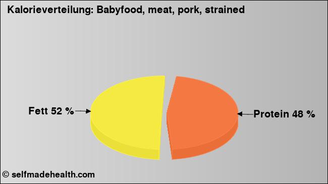 Kalorienverteilung: Babyfood, meat, pork, strained (Grafik, Nährwerte)