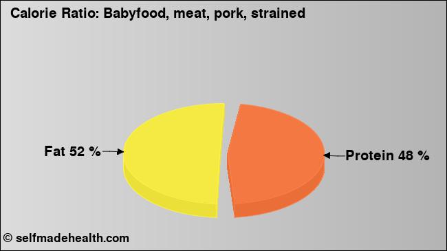 Calorie ratio: Babyfood, meat, pork, strained (chart, nutrition data)