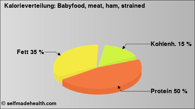 Kalorienverteilung: Babyfood, meat, ham, strained (Grafik, Nährwerte)