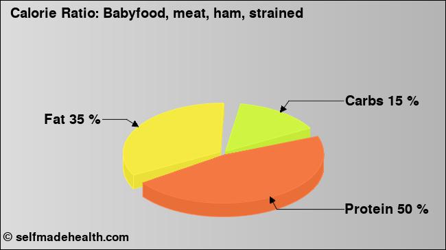 Calorie ratio: Babyfood, meat, ham, strained (chart, nutrition data)