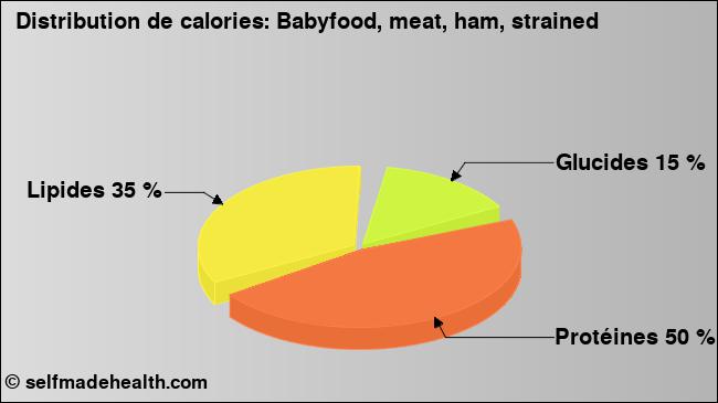 Calories: Babyfood, meat, ham, strained (diagramme, valeurs nutritives)