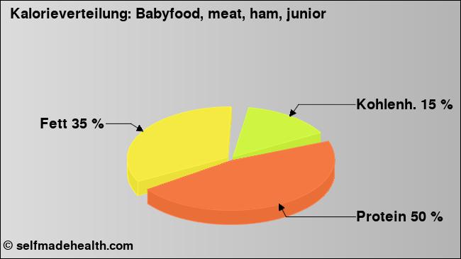 Kalorienverteilung: Babyfood, meat, ham, junior (Grafik, Nährwerte)