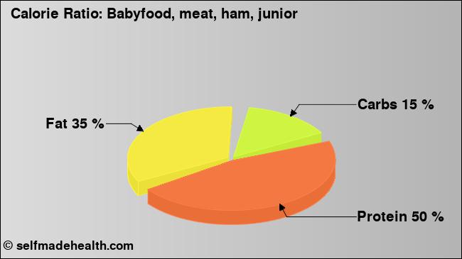 Calorie ratio: Babyfood, meat, ham, junior (chart, nutrition data)