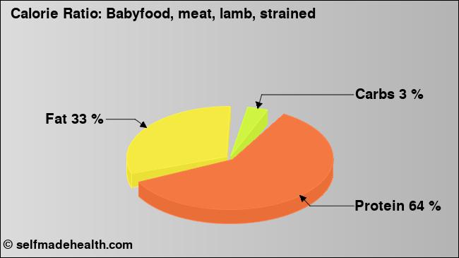 Calorie ratio: Babyfood, meat, lamb, strained (chart, nutrition data)