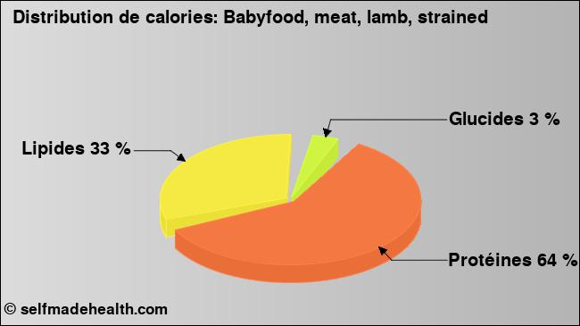 Calories: Babyfood, meat, lamb, strained (diagramme, valeurs nutritives)