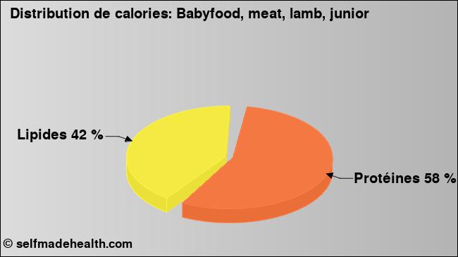 Calories: Babyfood, meat, lamb, junior (diagramme, valeurs nutritives)