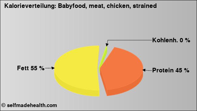 Kalorienverteilung: Babyfood, meat, chicken, strained (Grafik, Nährwerte)