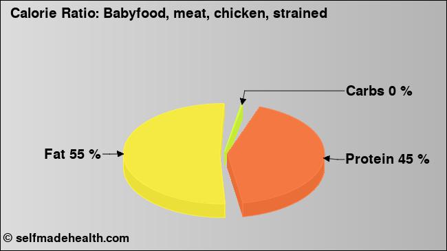 Calorie ratio: Babyfood, meat, chicken, strained (chart, nutrition data)
