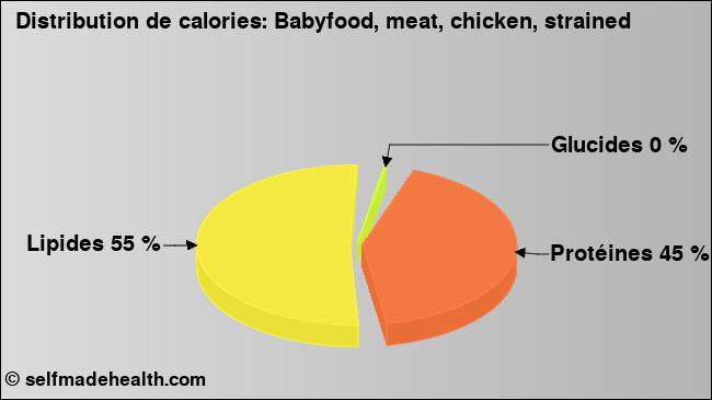 Calories: Babyfood, meat, chicken, strained (diagramme, valeurs nutritives)
