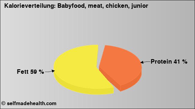 Kalorienverteilung: Babyfood, meat, chicken, junior (Grafik, Nährwerte)