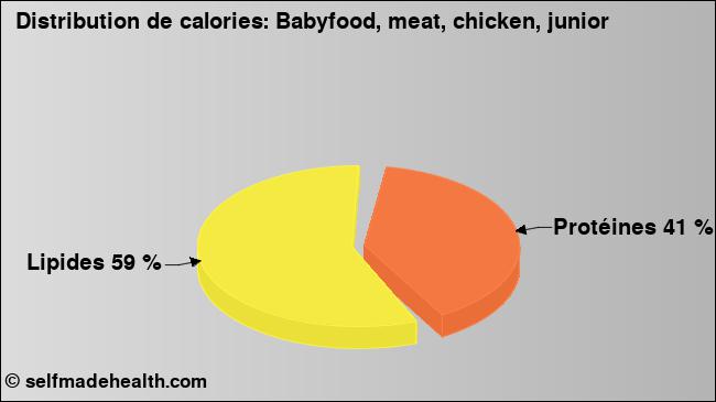 Calories: Babyfood, meat, chicken, junior (diagramme, valeurs nutritives)