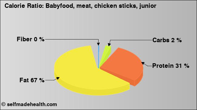 Calorie ratio: Babyfood, meat, chicken sticks, junior (chart, nutrition data)