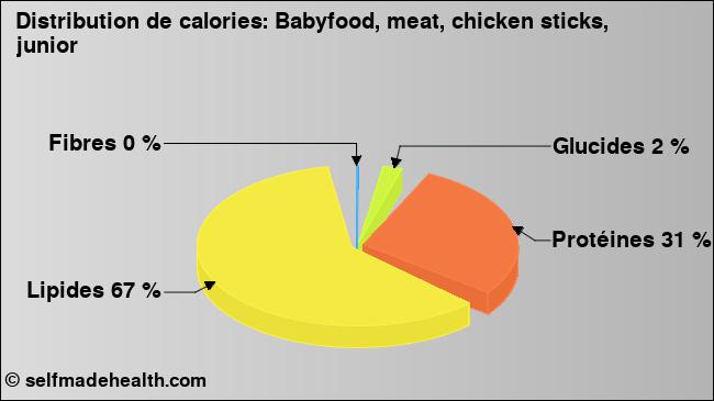 Calories: Babyfood, meat, chicken sticks, junior (diagramme, valeurs nutritives)