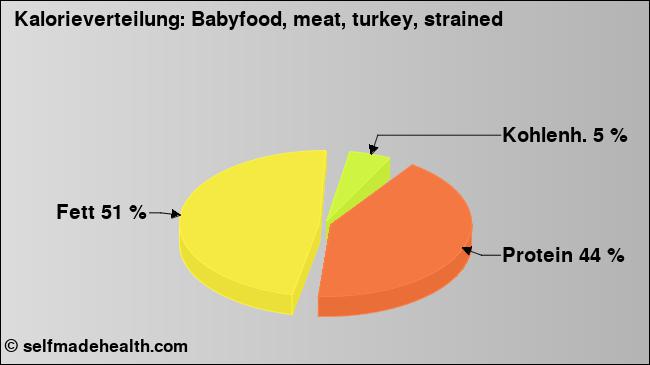 Kalorienverteilung: Babyfood, meat, turkey, strained (Grafik, Nährwerte)