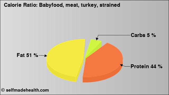 Calorie ratio: Babyfood, meat, turkey, strained (chart, nutrition data)