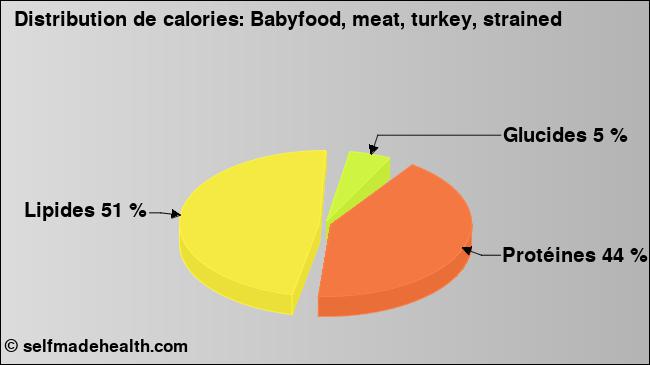 Calories: Babyfood, meat, turkey, strained (diagramme, valeurs nutritives)