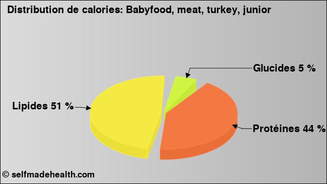 Calories: Babyfood, meat, turkey, junior (diagramme, valeurs nutritives)