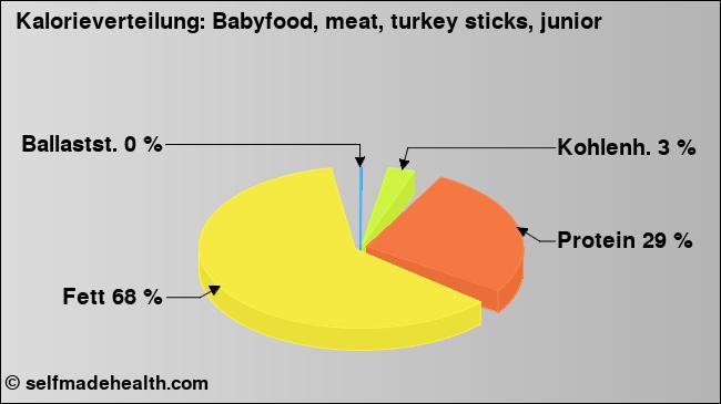 Kalorienverteilung: Babyfood, meat, turkey sticks, junior (Grafik, Nährwerte)