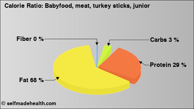 Calorie ratio: Babyfood, meat, turkey sticks, junior (chart, nutrition data)